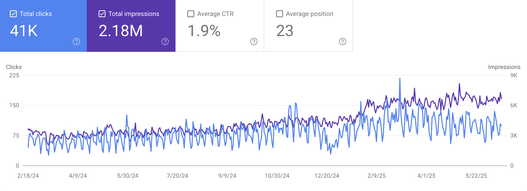 Search Console vooruitgang sinds start werkzaamheden in 7/20/24