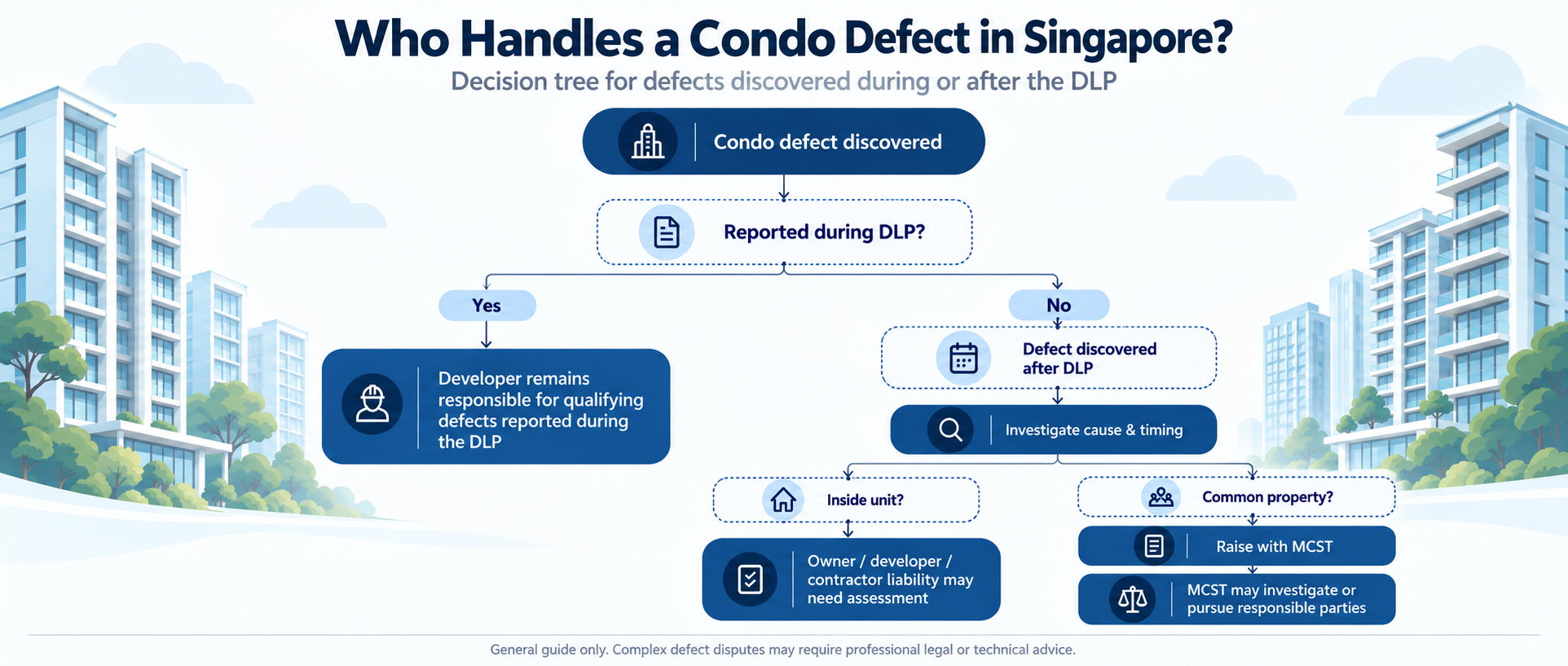 Condo defects Singapore decision tree showing developer responsibility during the DLP and MCST action after the DLP
