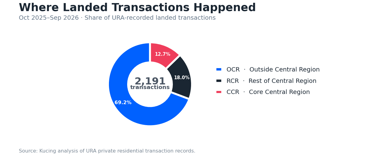 Share of Singapore landed property transactions by OCR, RCR and CCR from October 2025 to September 2026