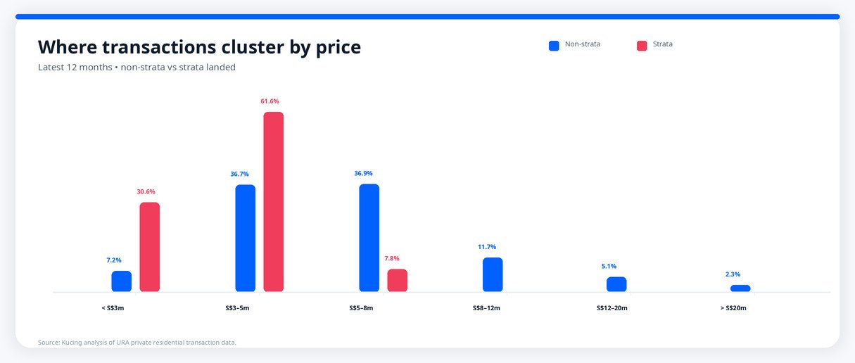 Comparison of Singapore landed property transaction price bands, showing strata landed sales concentrated below S$5 million while non-strata landed transactions are more widely spread across higher price ranges.