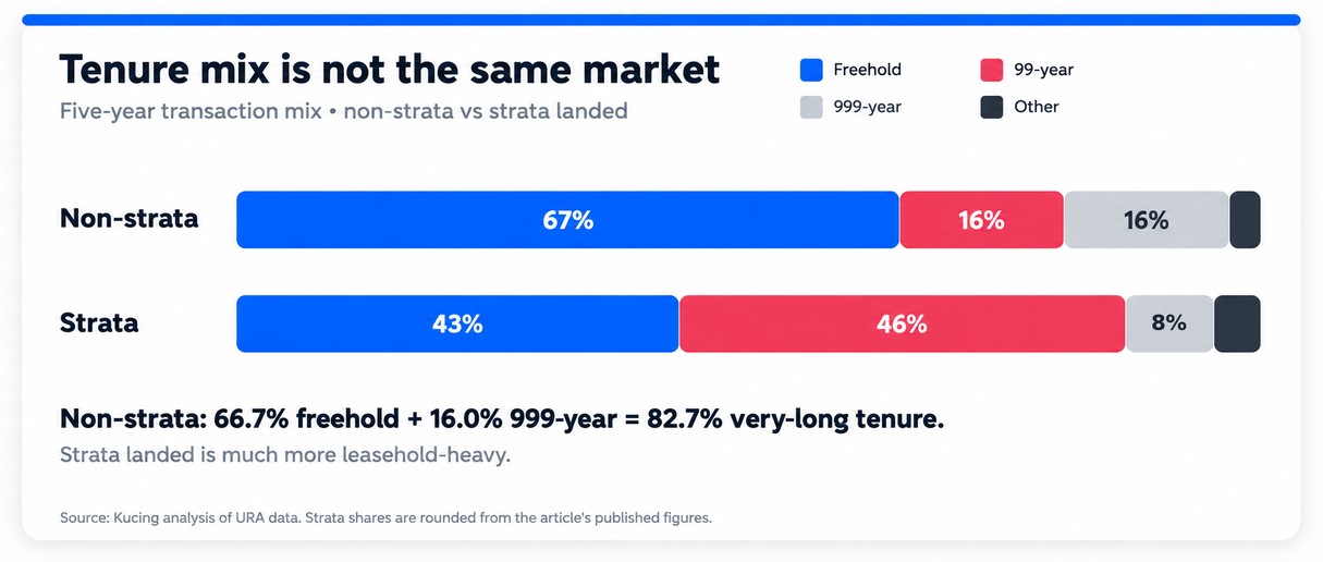 Comparison of tenure mix for non-strata and strata landed properties in Singapore, showing non-strata homes are predominantly freehold while strata landed is more 99-year leasehold-heavy.