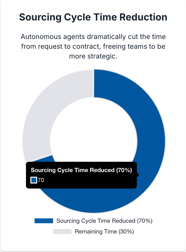 Lasya AI sourcing time reduction
