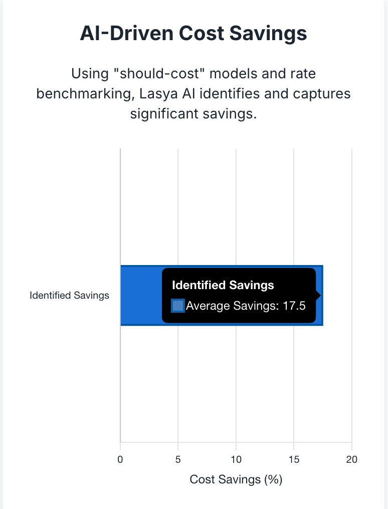 Lasya AI cost savings