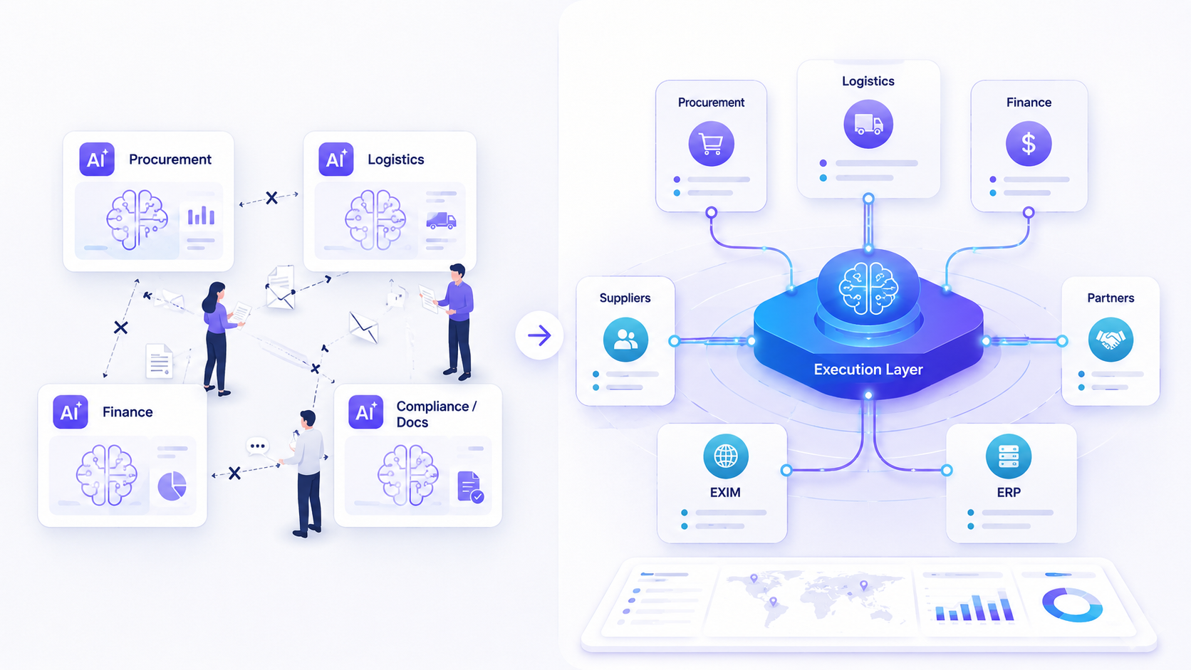Illustration showing supply chain trends from 2026 to 2030, where AI coordinates suppliers, logistics, customs, finance, and ERP systems through an autonomous execution layer