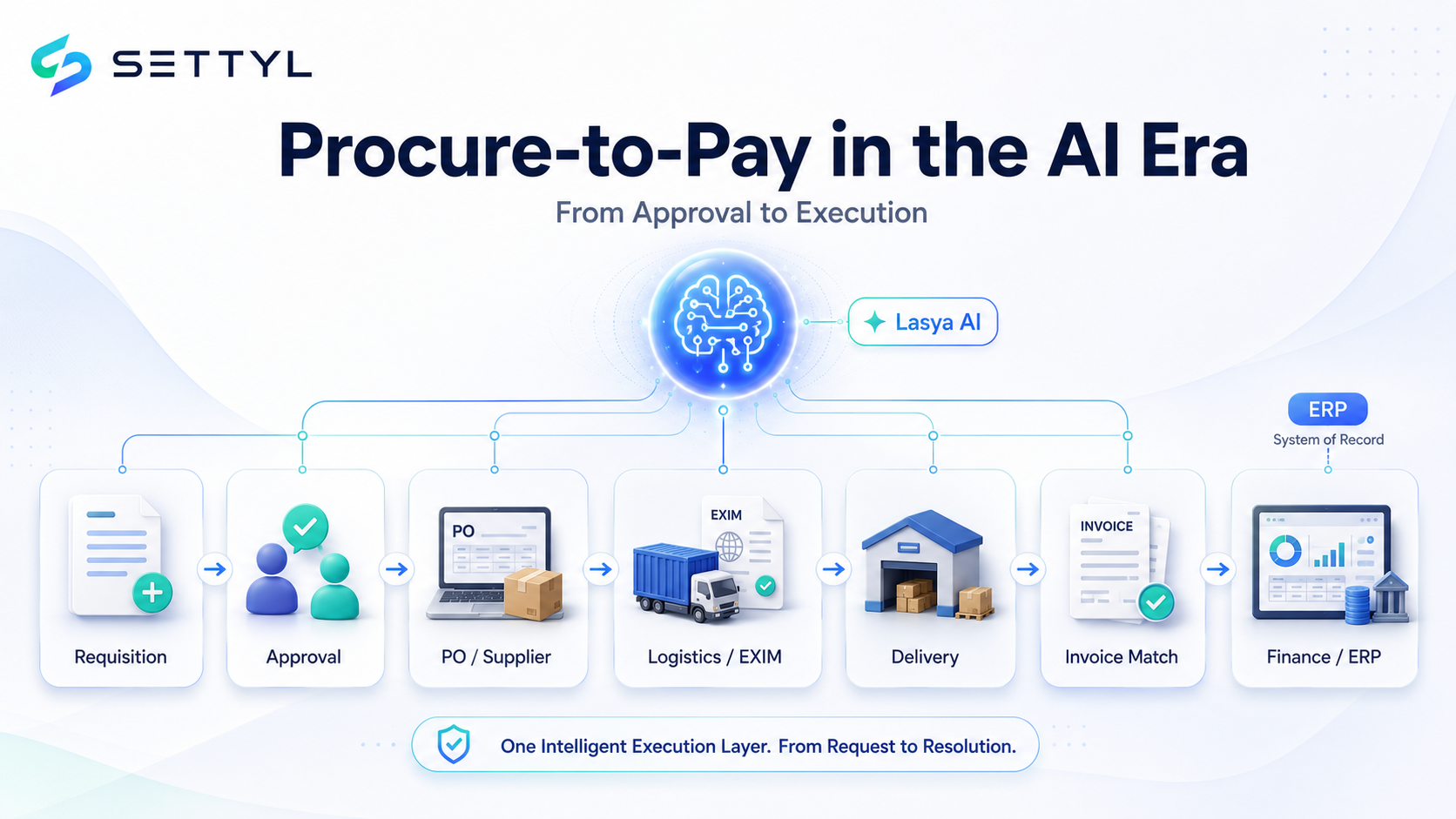 Illustration showing supply chain trends from 2026 to 2030, where AI coordinates suppliers, logistics, customs, finance, and ERP systems through an autonomous execution layer