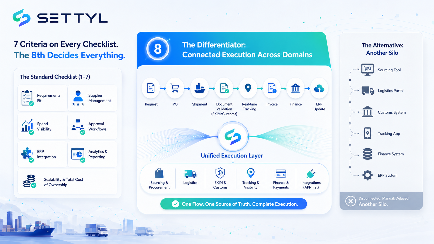 Illustration showing supply chain trends from 2026 to 2030, where AI coordinates suppliers, logistics, customs, finance, and ERP systems through an autonomous execution layer