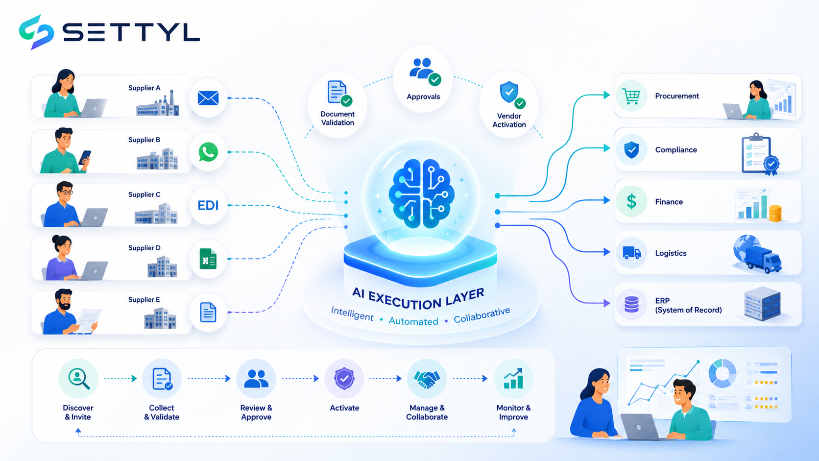 Illustration showing supply chain trends from 2026 to 2030, where AI coordinates suppliers, logistics, customs, finance, and ERP systems through an autonomous execution layer