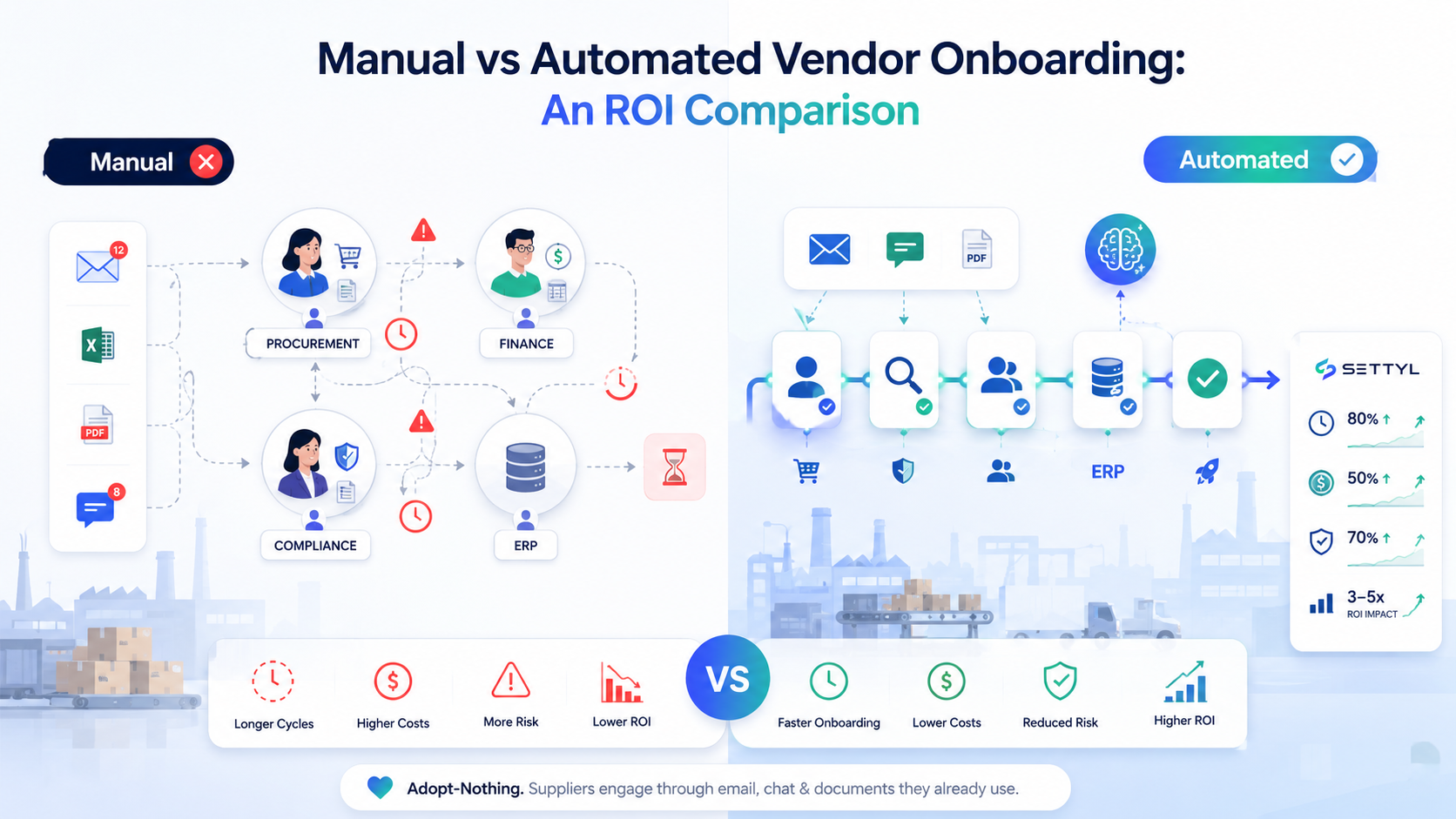Manual vs automated vendor onboarding ROI comparison — cost and time savings for manufacturer procurement teams