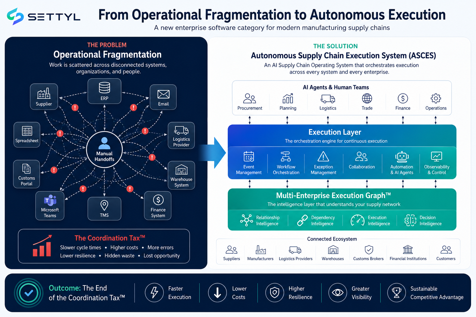 Illustration showing supply chain trends from 2026 to 2030, where AI coordinates suppliers, logistics, customs, finance, and ERP systems through an autonomous execution layer
