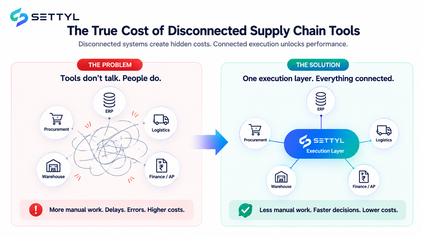 how disconnected supply chain tools create manual work, delays, and higher costs, while Settyl's AI Execution Layer connects ERP, procurement, logistics, warehouse, and finance systems to streamline execution.