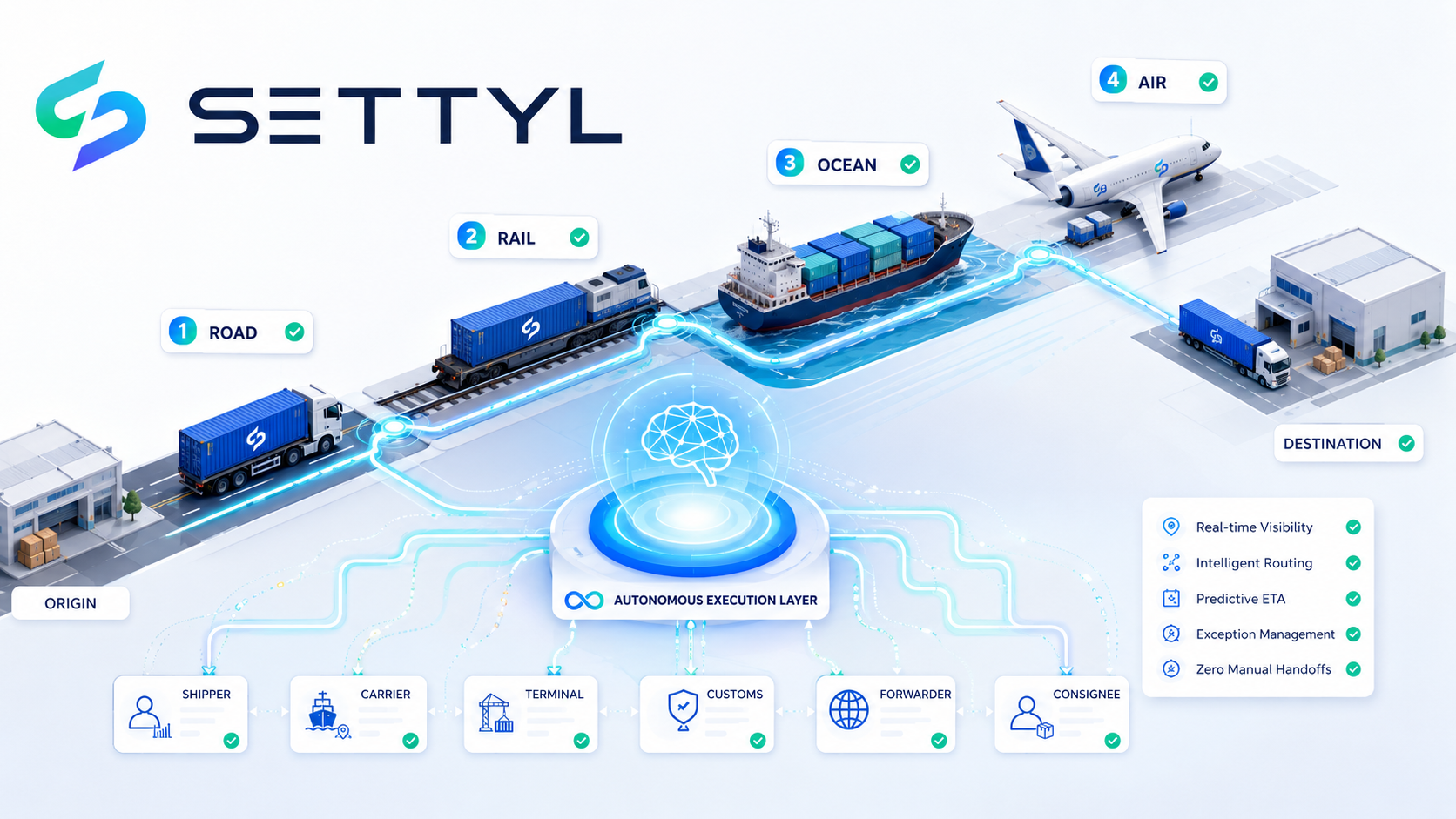 Autonomous Multimodal Logistics: AI Coordination Across Sea, Air & Road