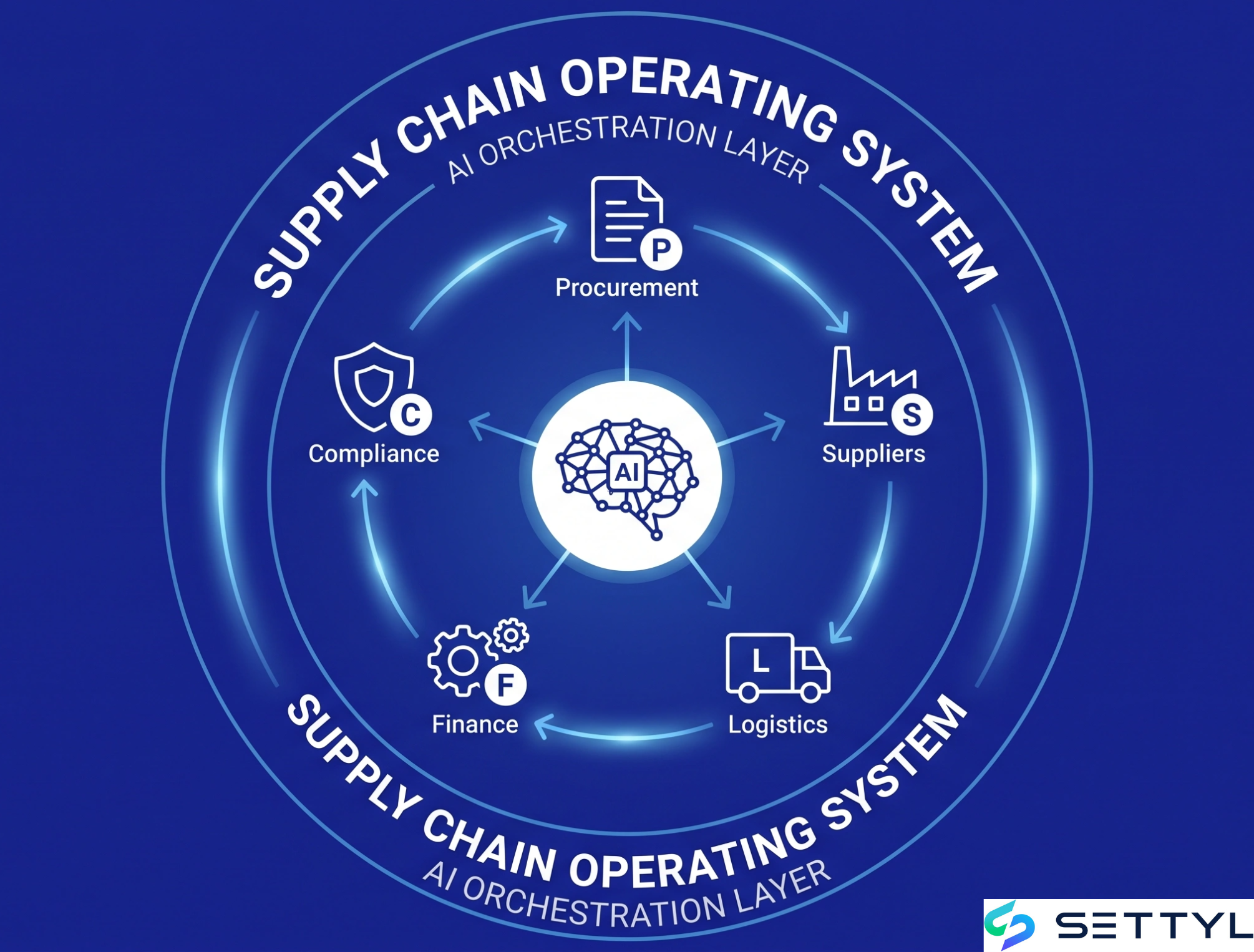 System of Execution for Supply Chains: Architecture, Components & How It Works