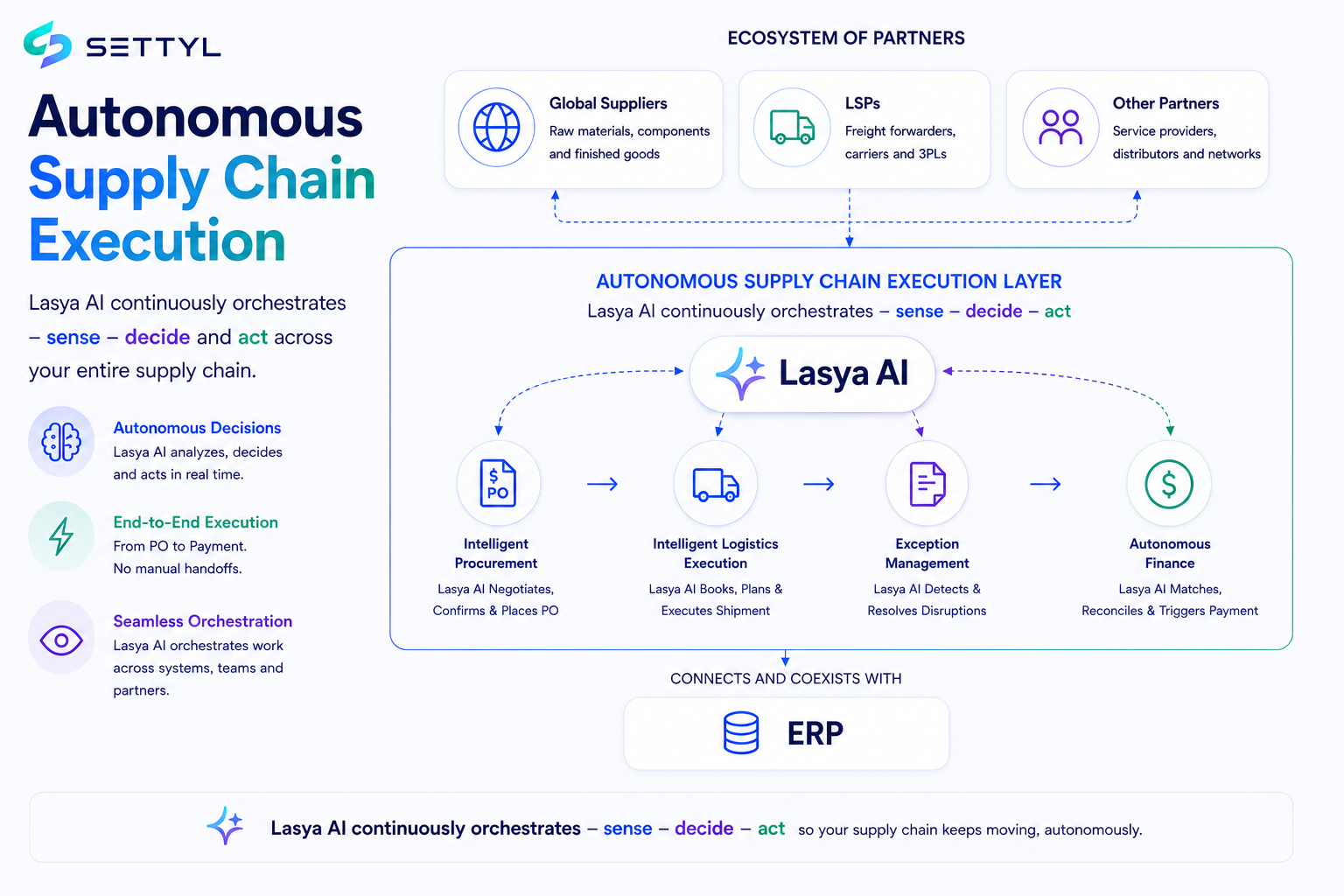 Supply chain transaction execution across systems, partners and enterprise boundaries.
