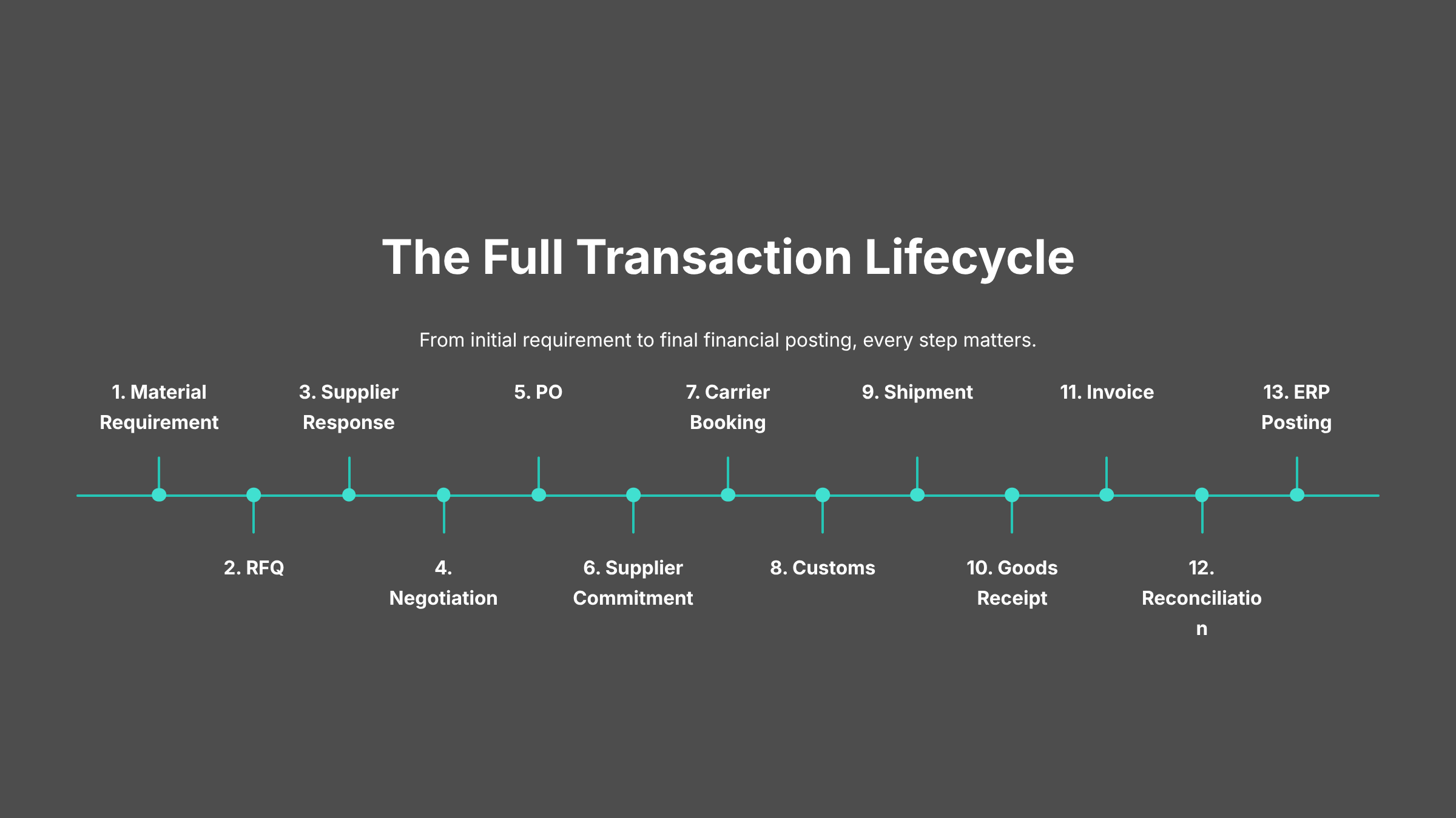 Supply chain transaction moving across systems, enterprises and execution stages toward a verified outcome.