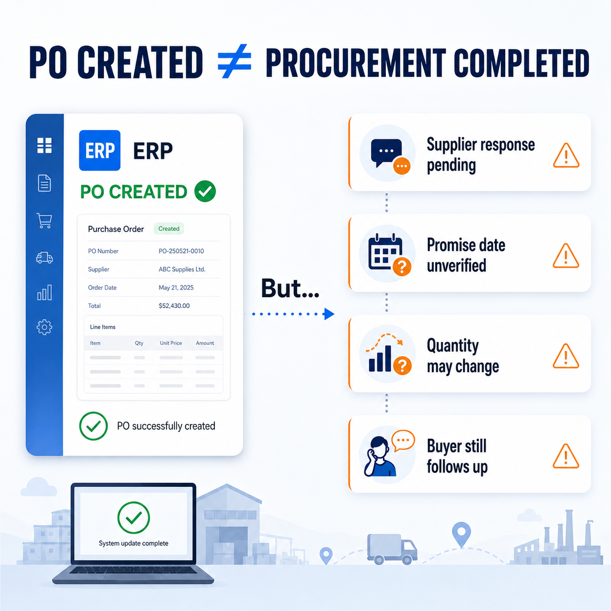 ERP purchase order marked created followed by supplier commitment verified for price, quantity, promise date and terms, showing that PO creation is not procurement completion.