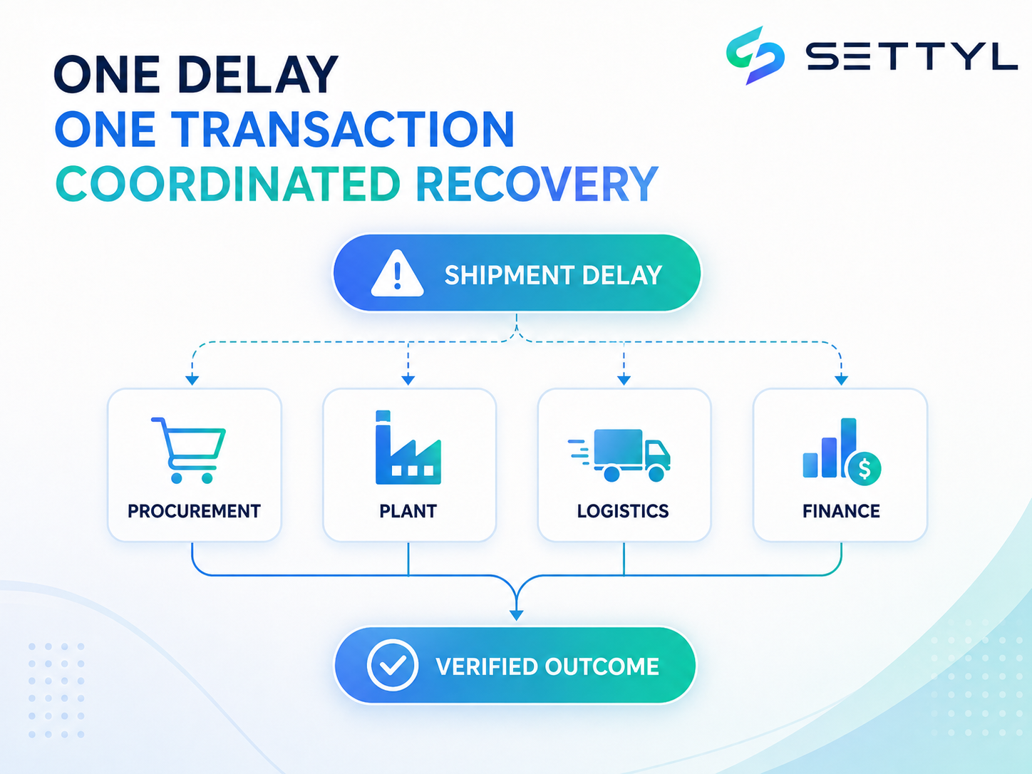 Supplier delay exception propagating across procurement, plant, logistics and finance before the transaction reaches a verified recovery outcome.
