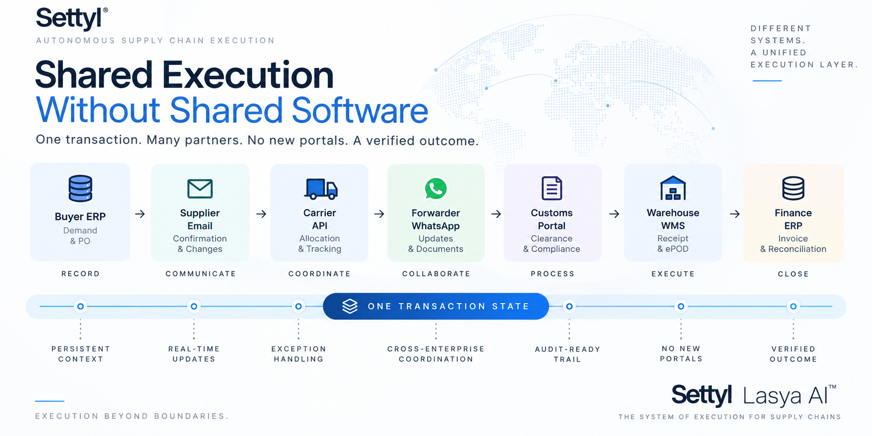 Diagram showing one supply-chain transaction moving across buyer ERP, supplier email, carrier API, forwarder WhatsApp, customs portal, warehouse WMS and finance ERP while retaining one execution state.