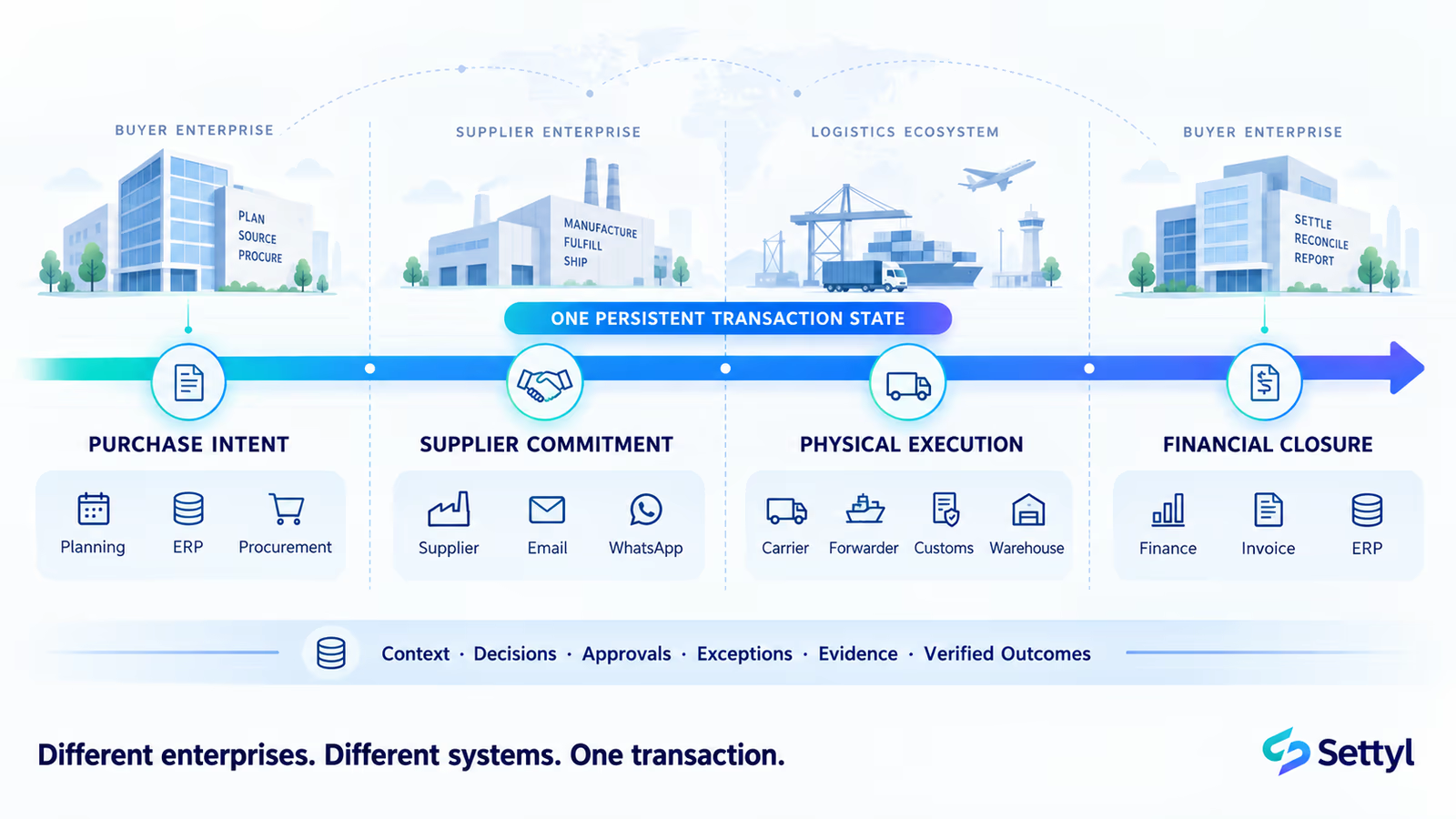 Multi-Enterprise Transaction Execution: From Purchase Intent to Financial Closure