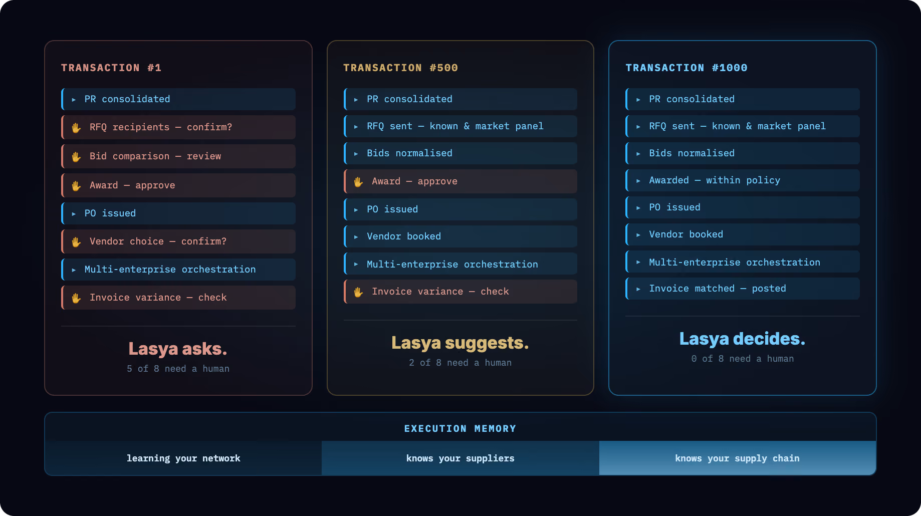 Settyl Lasya AI illustration showing supply-chain execution across sourcing, procurement, logistics, customs and finance, with execution evidence compounding into Operational Memory.