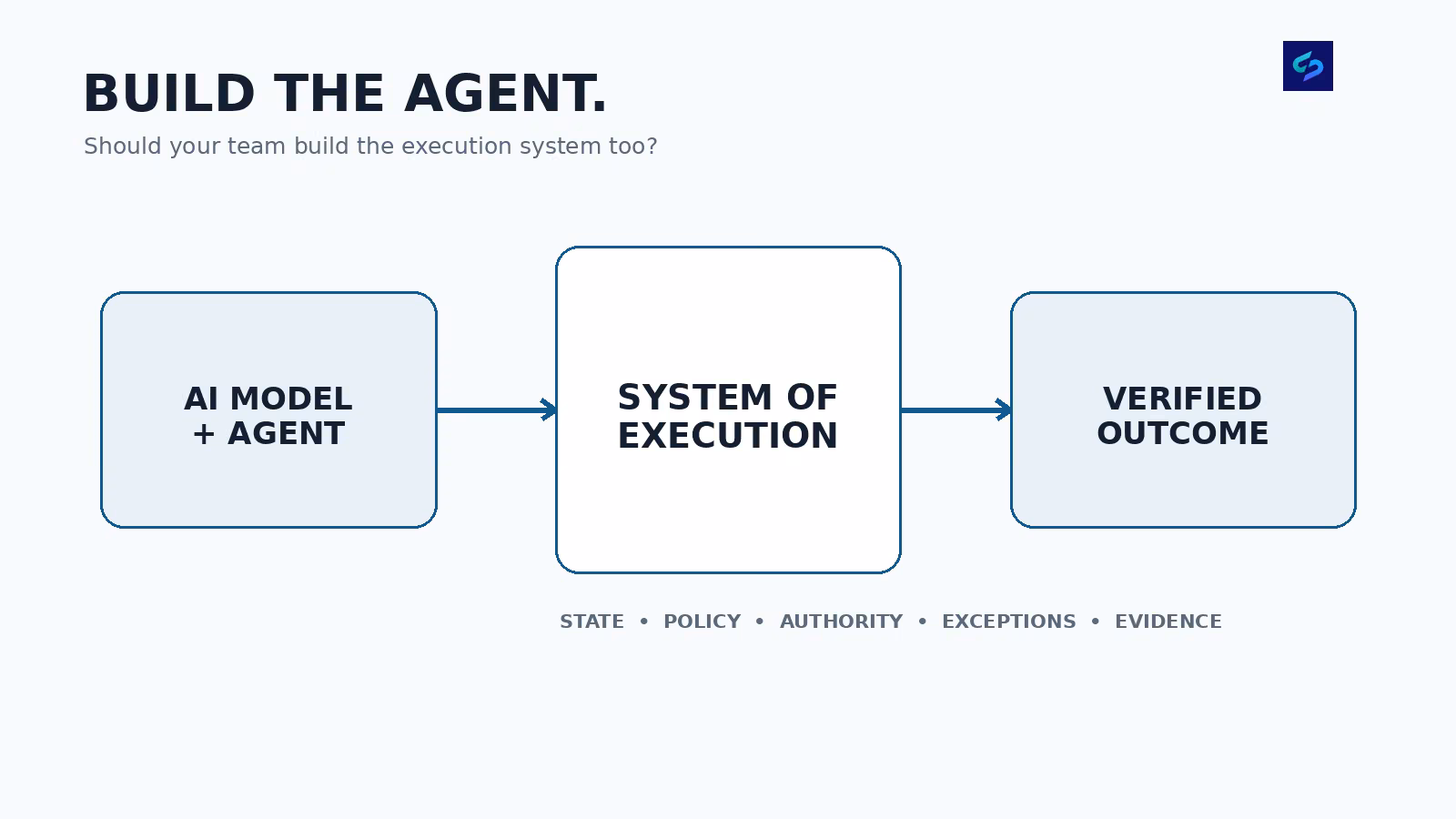 AI model and agent connected through a System of Execution that manages transaction state, policy, authority, exceptions and evidence before reaching a verified manufacturing outcome.