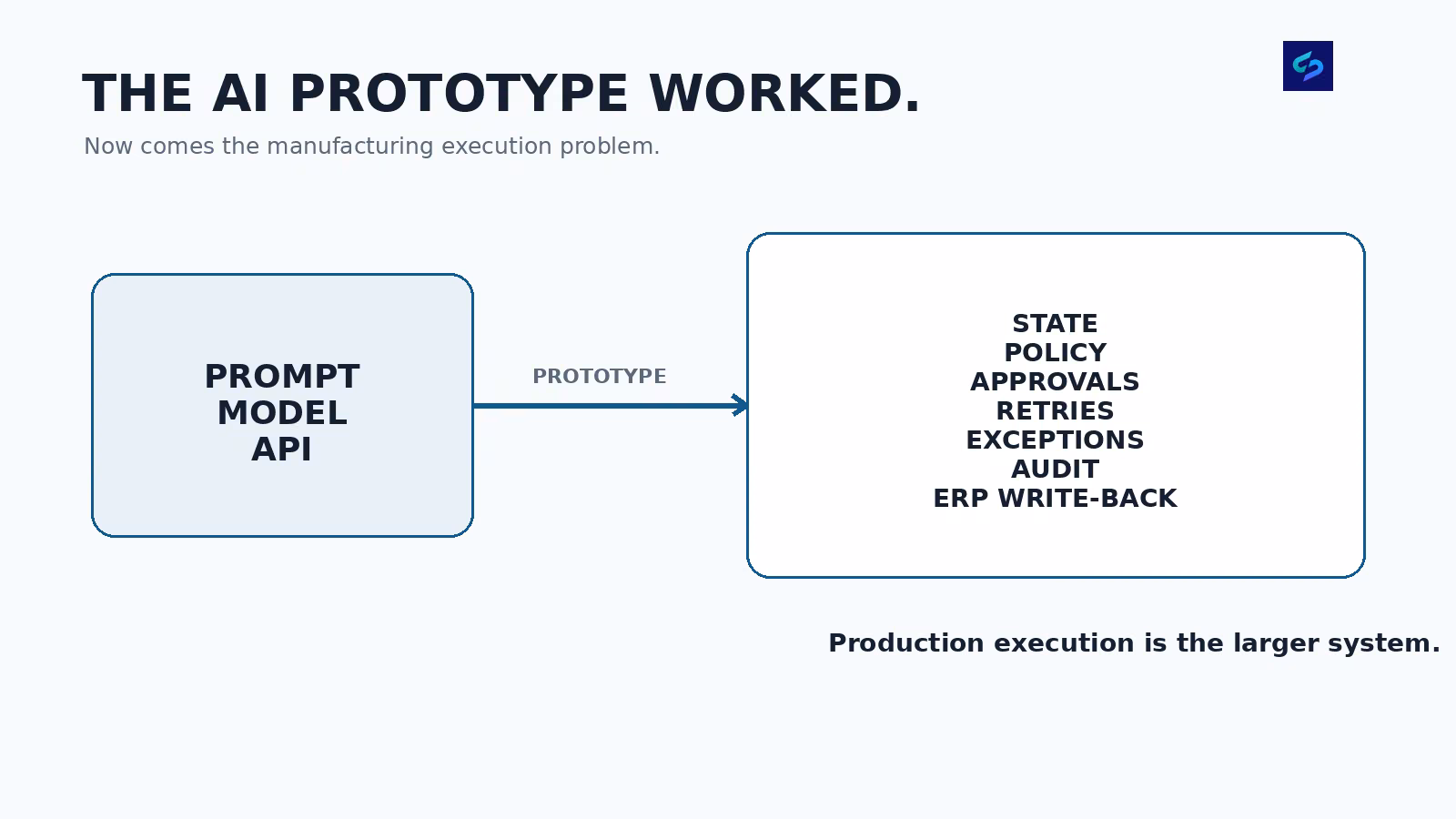 Comparison between a simple AI prototype using prompts, models and APIs and production manufacturing execution requiring state, policies, approvals, retries, exceptions, audit and ERP write-back.