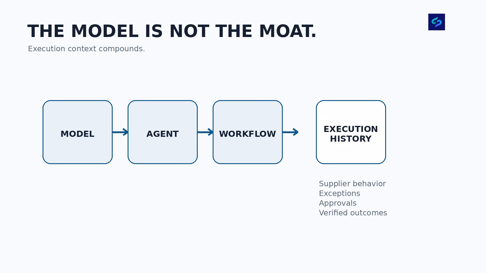 Minimal Settyl diagram showing Model to Agent to Workflow to Execution History, emphasizing that models can change while governed execution context compounds.
