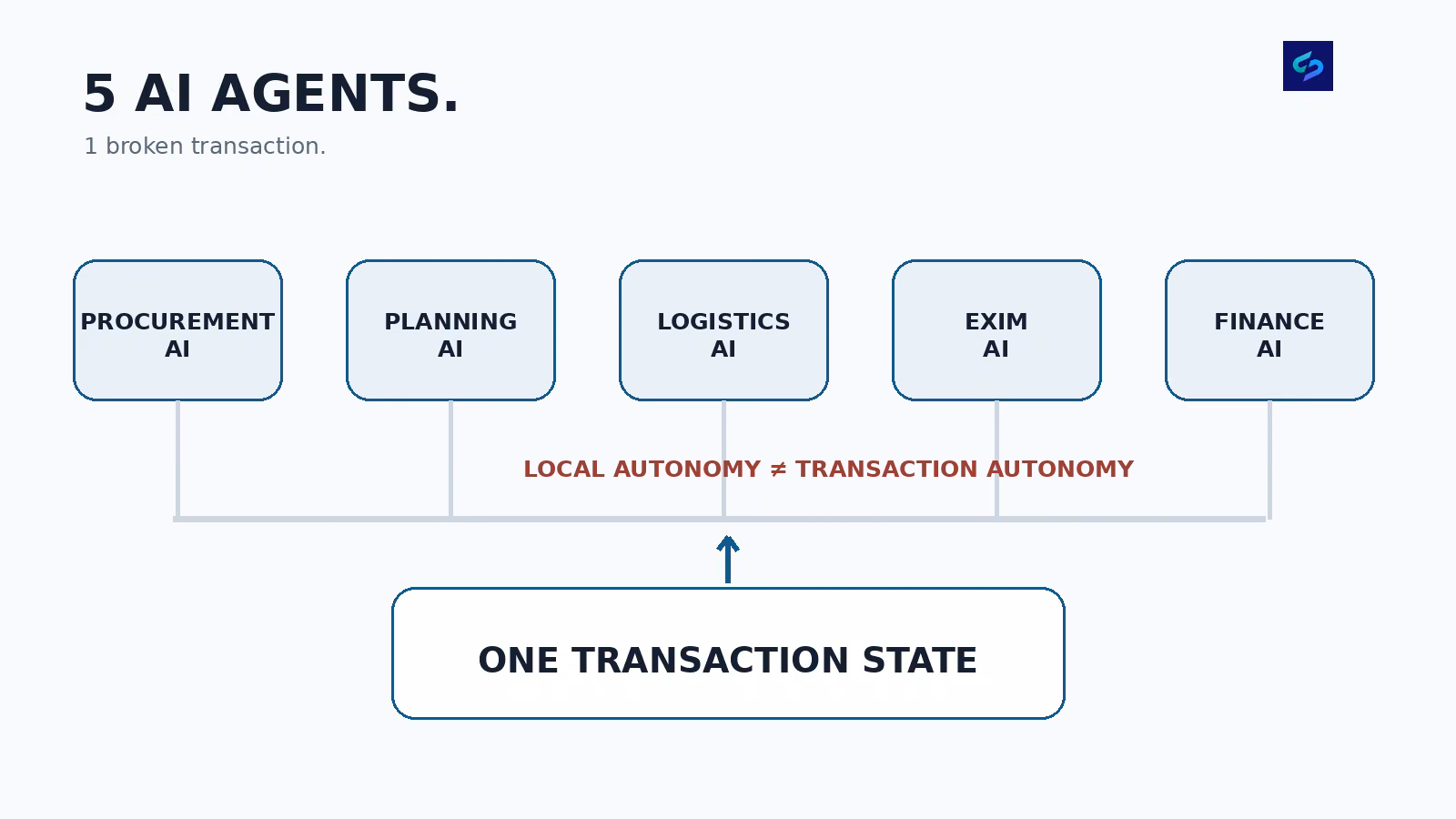 Minimal Settyl diagram showing five functional AI agents above one shared transaction state, illustrating that local autonomy does not equal transaction autonomy.