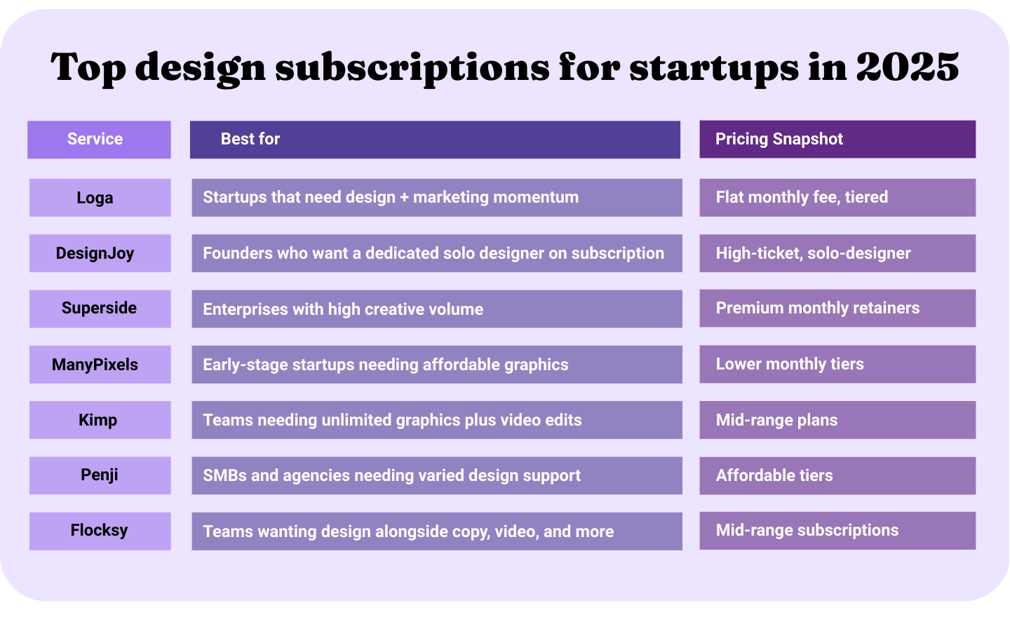 Table comparing the top design subscriptions for start-ups in 2025 by best fit and pricing