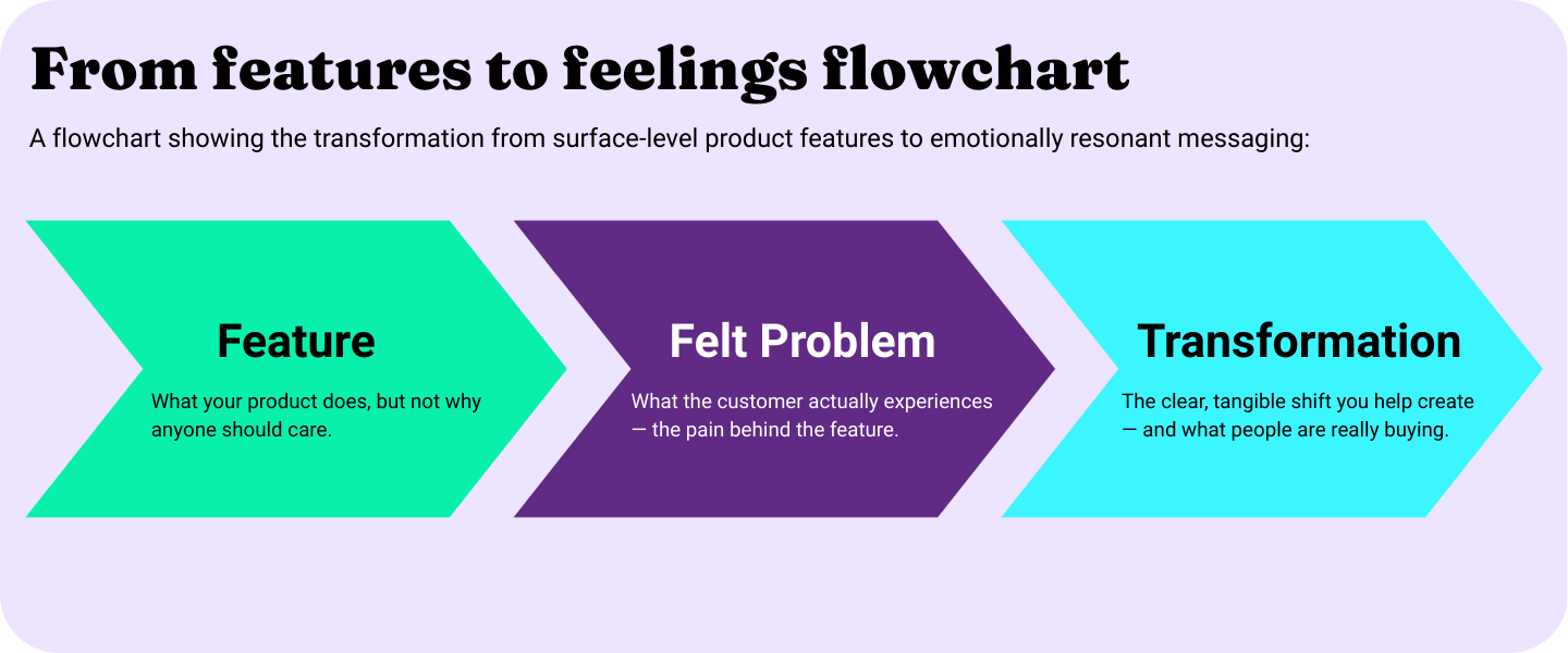 Flowchart of a landing page journey from visit to conversion