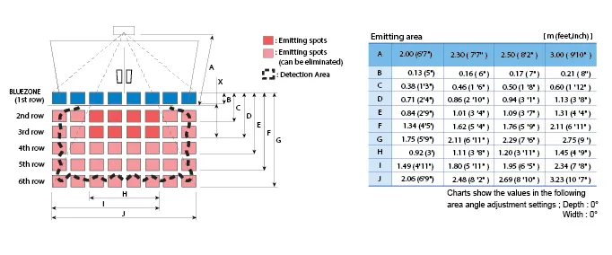 OA-Flex T Detection Area