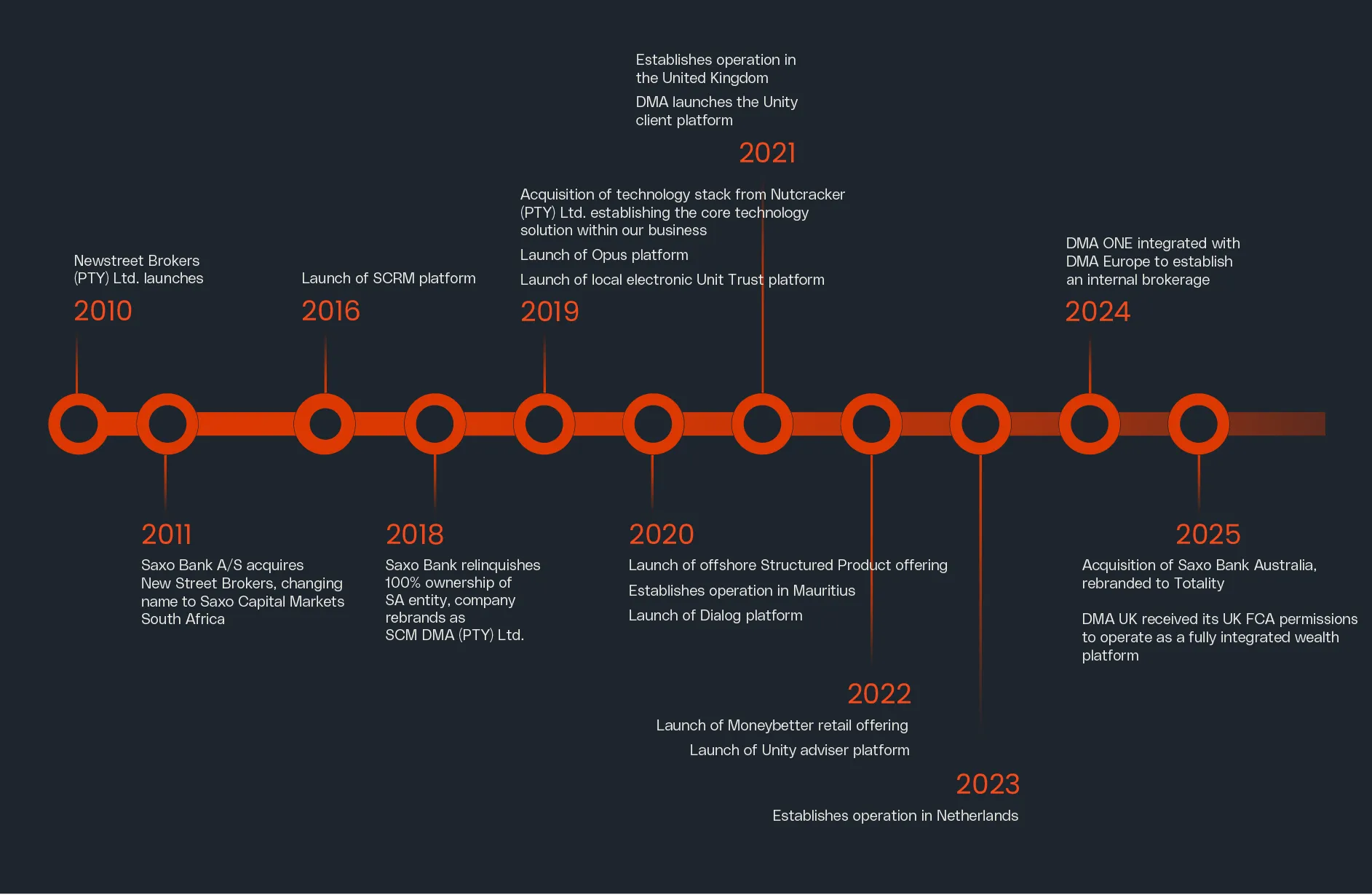 Horizontal timeline graphic showing key milestones for DMA from 2010 to 2025.
• 2010 – Newstreet Brokers launches.
• 2011 – Saxo Bank acquires Newstreet Brokers and renames it Saxo Capital Markets South Africa.
• 2016 – Launch of the SCRM platform.
• 2018 – Saxo Bank relinquishes ownership of the South African entity, which rebrands to SCM DMA (PTY) Ltd.
• 2019 – Acquisition of Nutcracker technology stack; launch of Opus platform and local electronic Unit Trust platform.
• 2020 – Launch of offshore structured products, Mauritius operation, and Dialog platform.
• 2021 – United Kingdom operation established; Unity client platform launched.
• 2022 – Launch of Moneybetter retail offering and Unity adviser platform.
• 2023 – Netherlands operation established.
• 2024 – DMA ONE integrated with DMA Europe to form an internal brokerage.
• 2025 – Acquisition of Saxo Bank Australia, rebranded to Totality