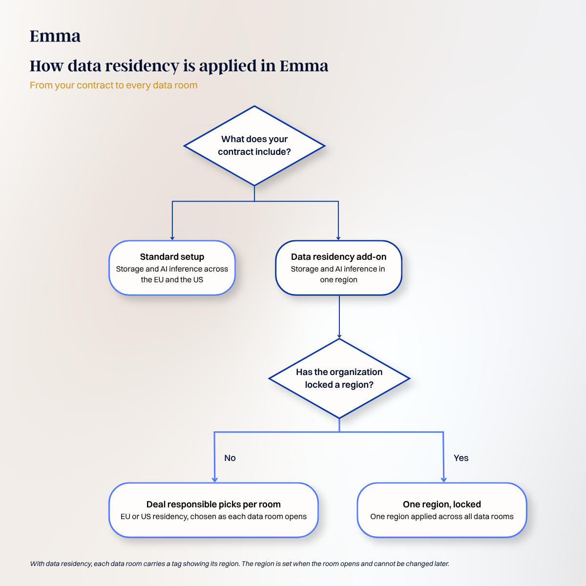 Flowchart of how data residency works in Emma Legal: the standard setup runs storage and AI inference across the EU and the US, while the data residency add-on keeps both in one region, chosen per data room or locked by the organization.