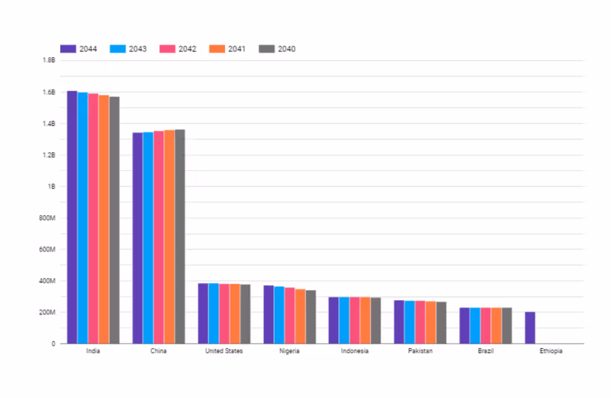 After import of data from BigQuery you can visualize it in charts.