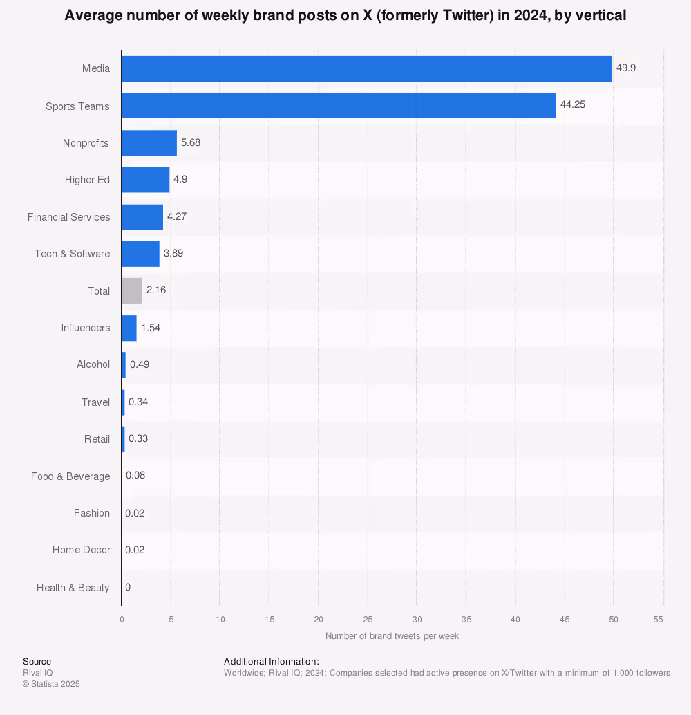 Statistic: Average number of weekly brand posts on Twitter in 2021, by vertical | Statista