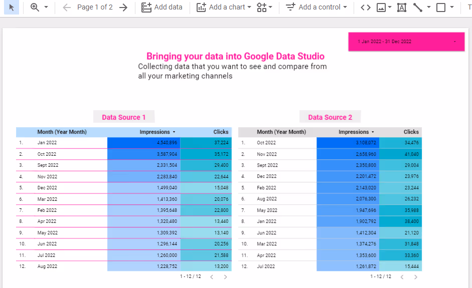 In Looker Studio you can create the heat map tables that represent monthly impressions and clicks for the two different marketing campaigns.