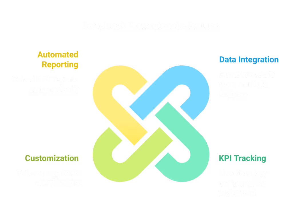Dataslayer enables users to integrate various data sources such as Google Ads, Bing Ads, and Facebook Insights into a single PPC reporting.