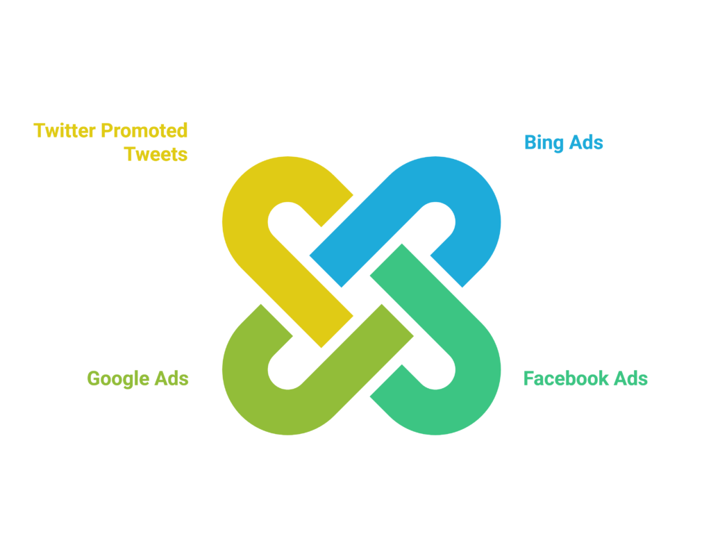 By means of Bing Ads, Facebook Ads, Google Ads, or Twitter promoted tweets, PPC helps you reach your targeted customers faster while effectively promoting your services or products.