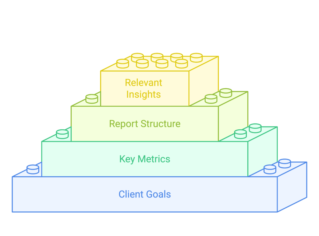 While preparing a PPC report for your clients, consider their goals and expectations for running a PPC campaign. 