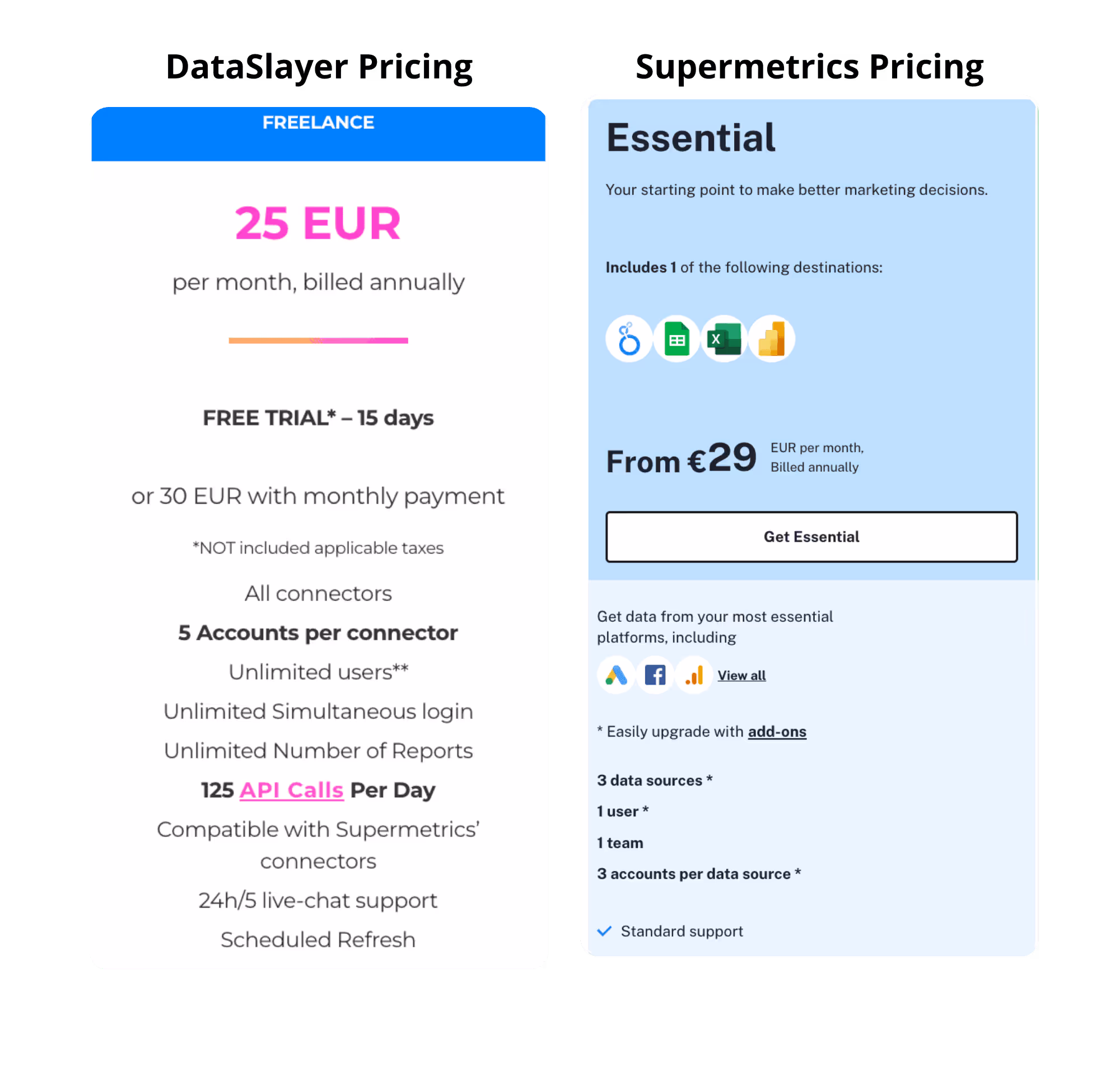 Dataslayer’s Freelance plan (€25/month) is far cheaper than Supermetrics (€29+), saving up to €468 annually.