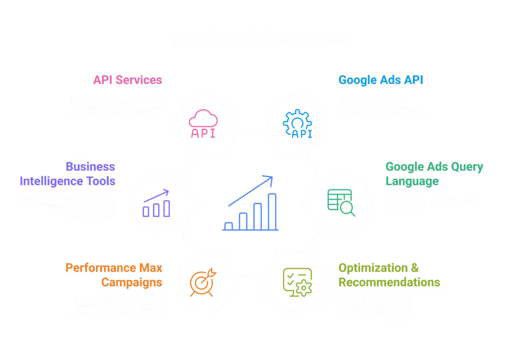 Google Ads API is aimed to enhance marketing productivity.