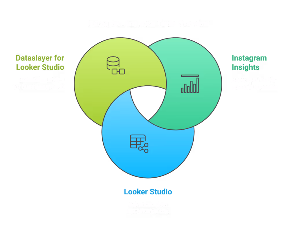 There is a variety of tools that help track Instagram metrics including Insights, Looker Studio and Dataslayer for Looker Studio. 