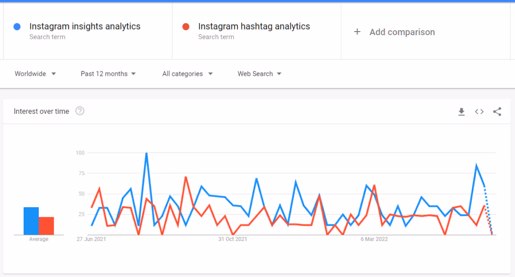 Keyword trends is another one of marketing data sources that you should monitor, based on what is trending on Google News, YouTube, and Google Search.