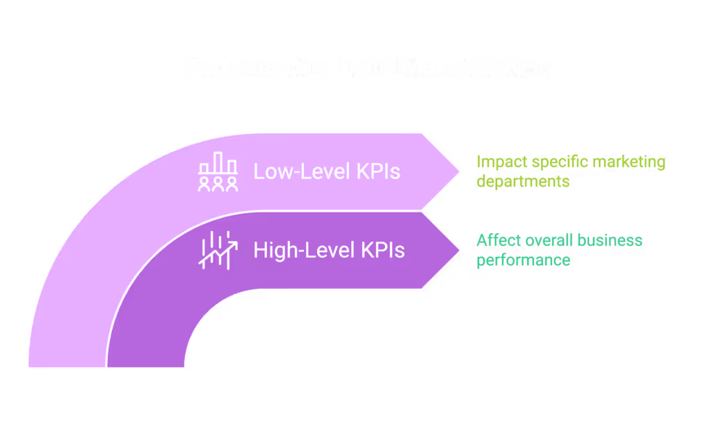 KPIs for digital marketers include low-level and high level metrics. 