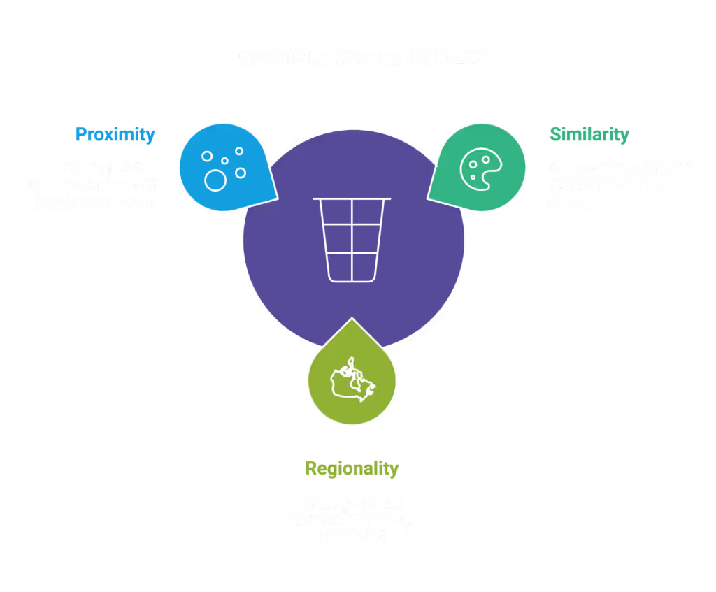 In order to be clear in data reporting it’s important to three principles: similarity, proximity and regionality of data.