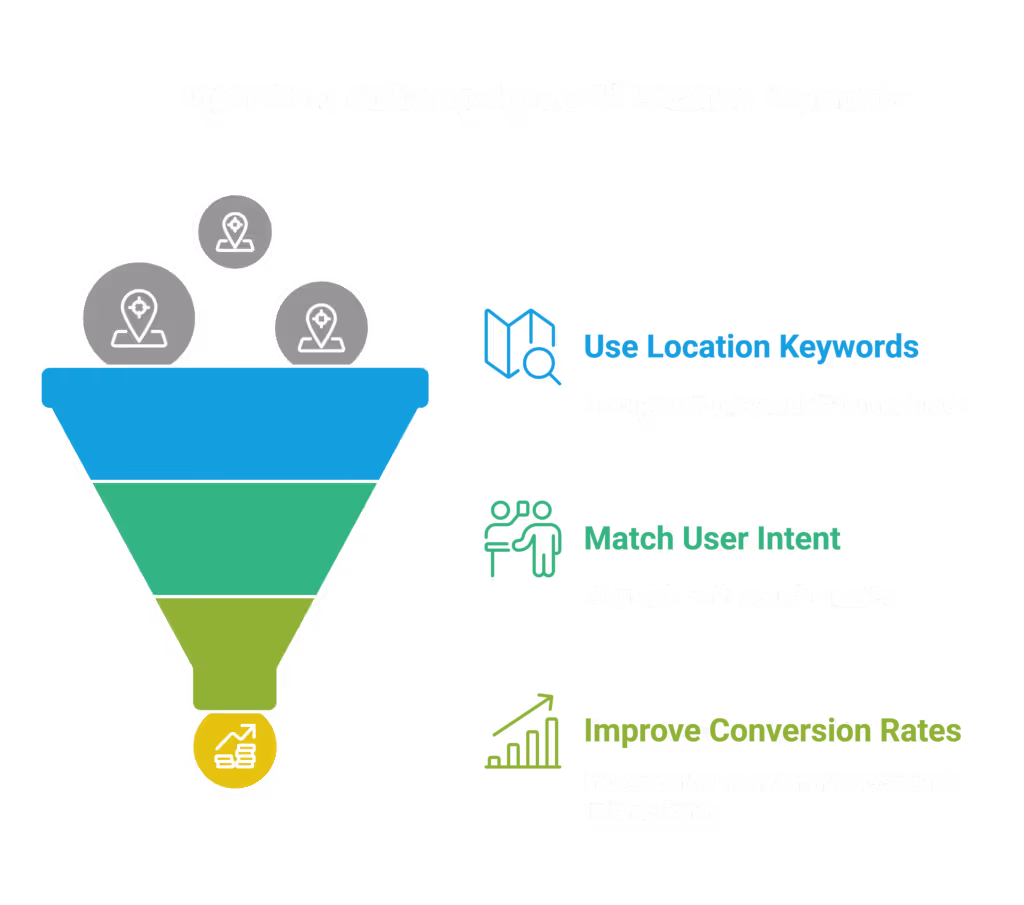 Optimizing ad campaigns with location keywords can improve marketing campaign metrics.