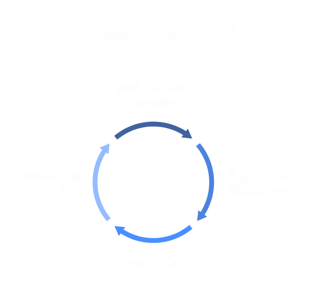 Monitoring your ad spend will help you to see the effect of budget adjustments on your marketing campaign metrics.