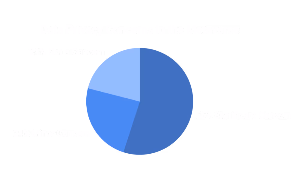 Data privacy is a major concern to 55% of the Metaverse users.