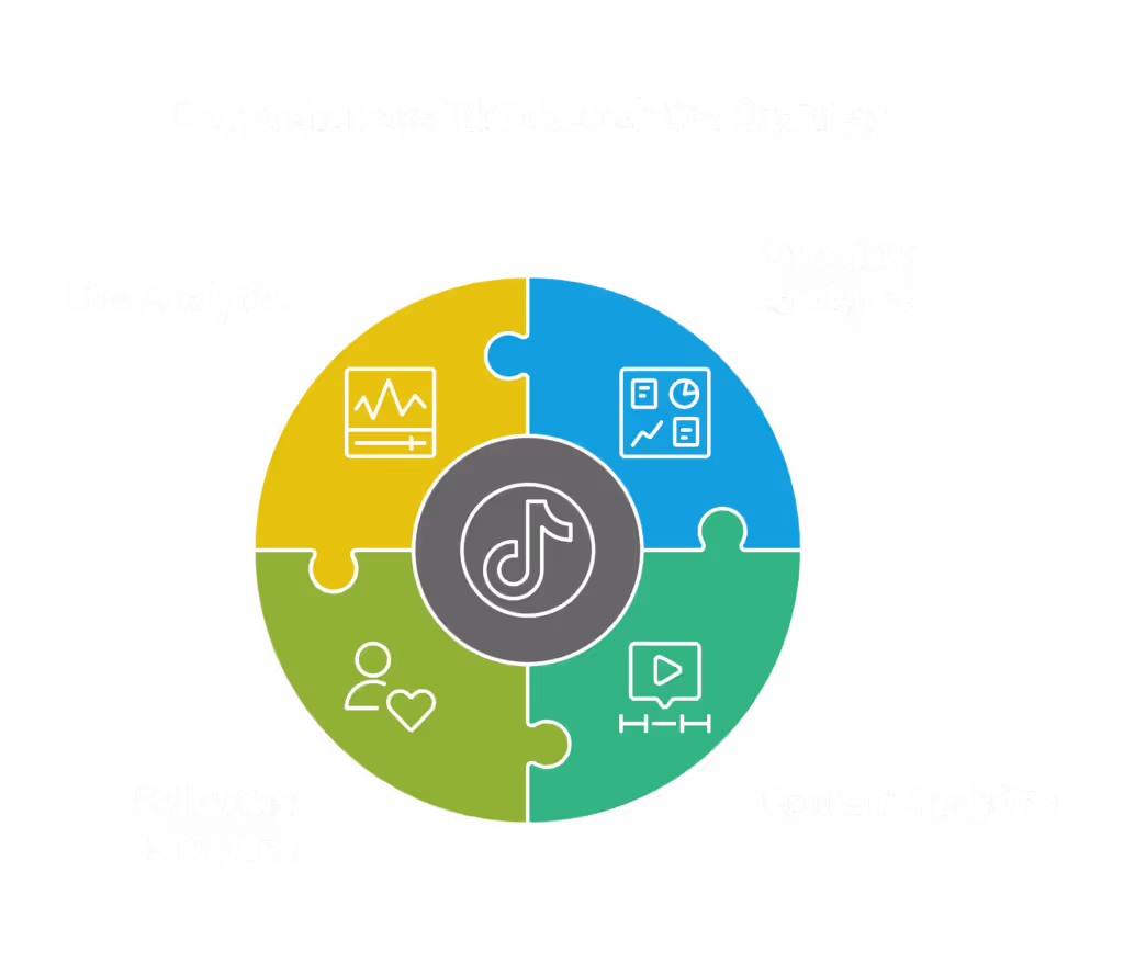 TikTok Analytics include live analytics, followers, content and general overview of data.