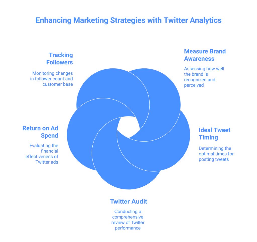 Twitter Analytics helps conduct a comprehensive review of Twitter performance