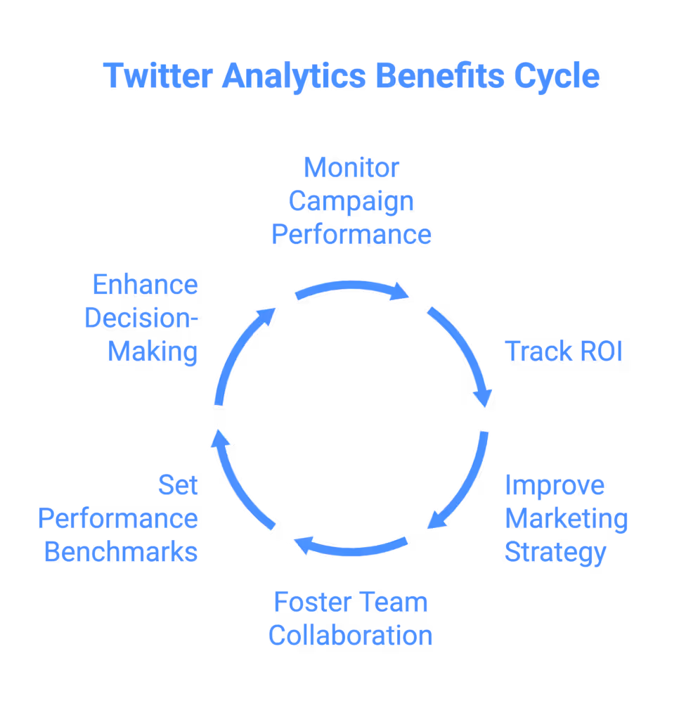 Twitter Analytics helps tracks ROI for your ad campaigns and many more.